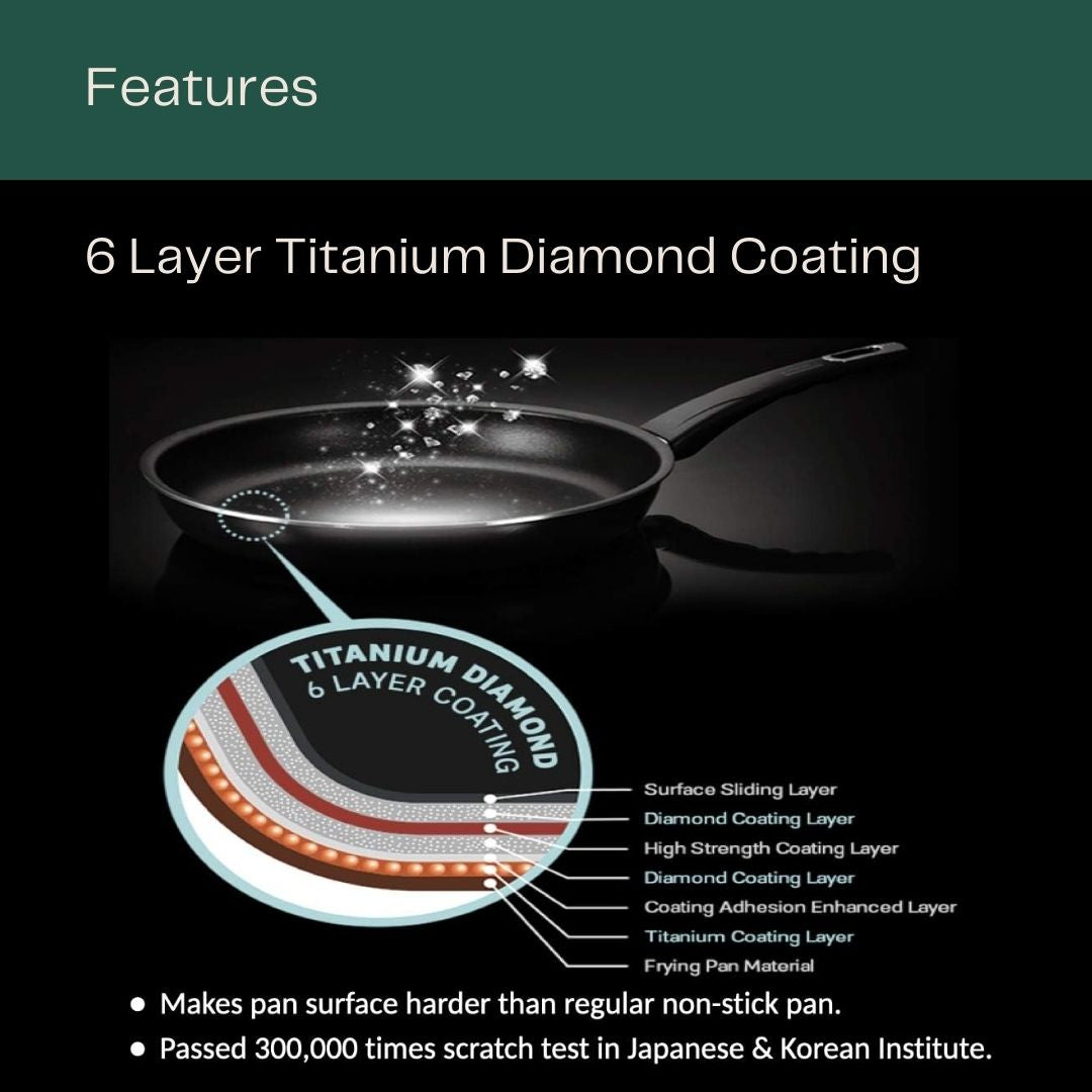Titanium fry pan with highlighted features: 6 layer titanium diamond coating, passed 300,000 times scratch test and surface is harder than a regular non-stick pan, shown against a plain background.