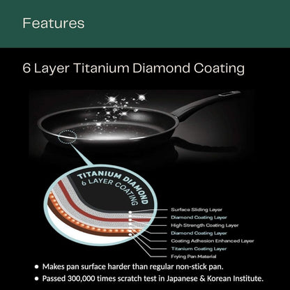 Titanium fry pan with highlighted features: 6 layer titanium diamond coating, passed 300,000 times scratch test and surface is harder than a regular non-stick pan, shown against a plain background.